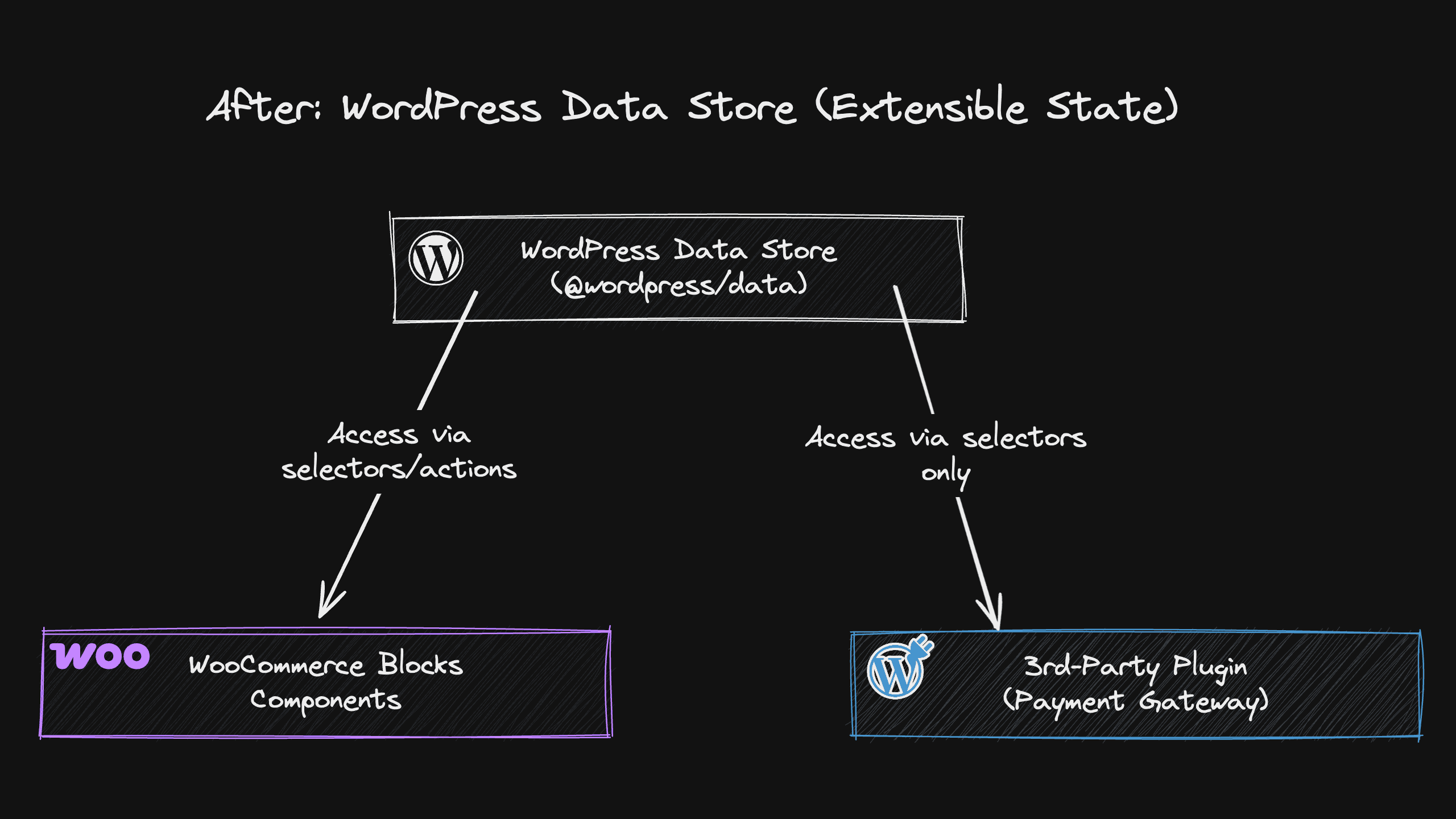 Scalable State Management Migration for WooCommerce